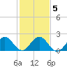 Yamato tide chart for Sunday, January 5, 2025