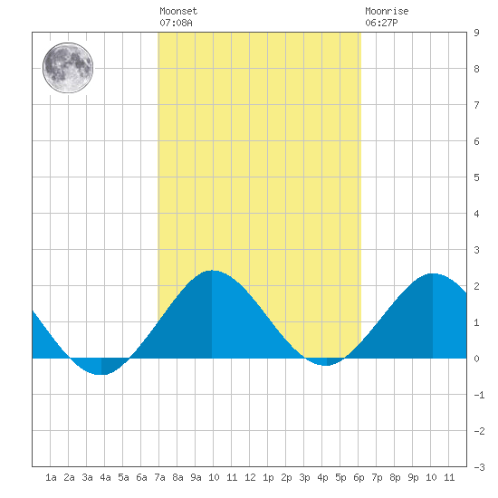 Yamato tide chart for Wednesday, February 12, 2025