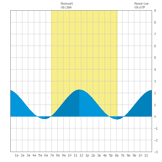 Yamato tide chart for Saturday, February 15, 2025