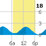 Yamato tide chart for Tuesday, February 18, 2025