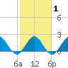 Yamato tide chart for Saturday, February 1, 2025