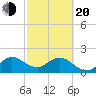 Yamato tide chart for Thursday, February 20, 2025