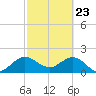 Yamato tide chart for Sunday, February 23, 2025