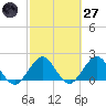 Yamato tide chart for Thursday, February 27, 2025
