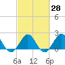 Yamato tide chart for Friday, February 28, 2025