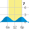 Yamato tide chart for Friday, February 7, 2025