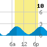 Yamato tide chart for Monday, March 10, 2025