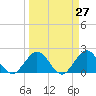 Yamato tide chart for Thursday, March 27, 2025
