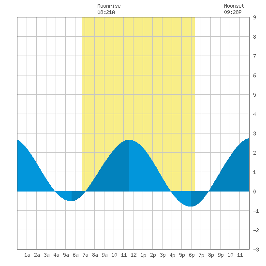Yamato tide chart for Sunday, March 2, 2025