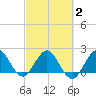Yamato tide chart for Sunday, March 2, 2025