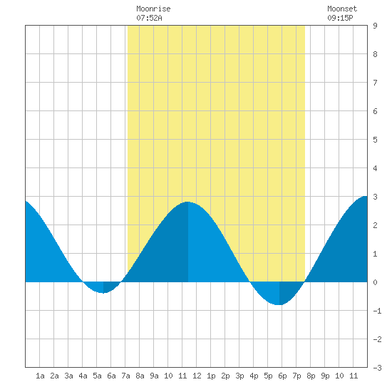 Yamato tide chart for Sunday, March 30, 2025