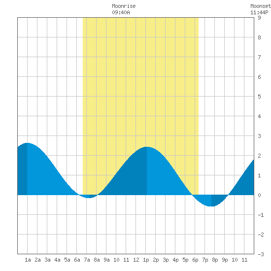 Yamato tide chart for Tuesday, March 4, 2025