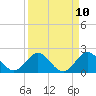 Yamato tide chart for Thursday, April 10, 2025