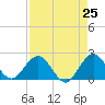 Yamato tide chart for Friday, April 25, 2025