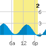 Yamato tide chart for Wednesday, April 2, 2025