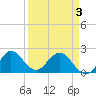 Yamato tide chart for Thursday, April 3, 2025