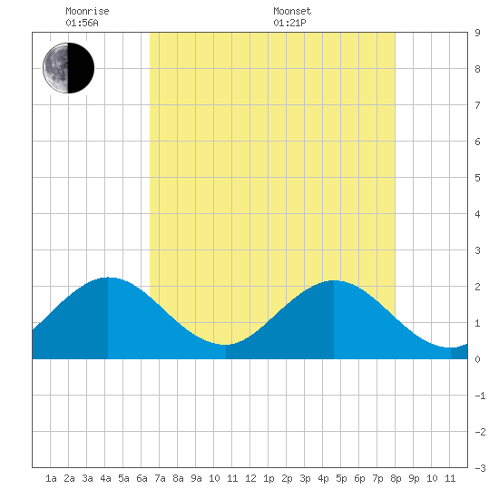 Yamato tide chart for Tuesday, May 20, 2025