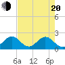 Yamato tide chart for Tuesday, May 20, 2025