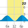 Yamato tide chart for Thursday, May 22, 2025