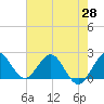 Yamato tide chart for Wednesday, May 28, 2025