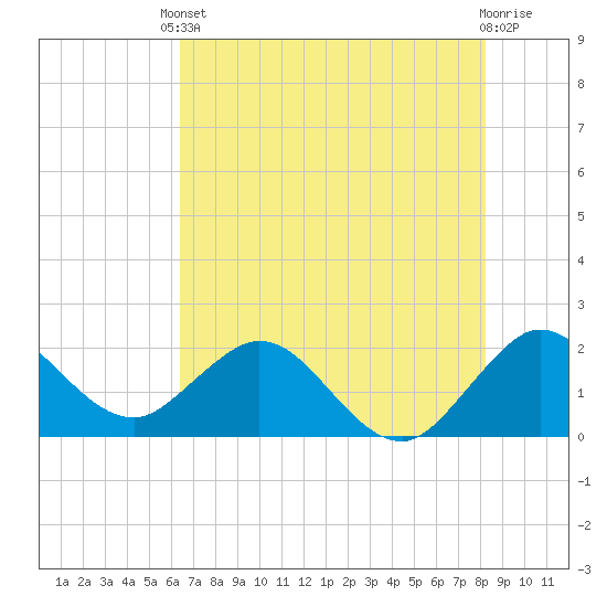 Yamato tide chart for Tuesday, June 10, 2025