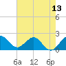 Yamato tide chart for Friday, June 13, 2025