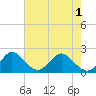 Yamato tide chart for Sunday, June 1, 2025
