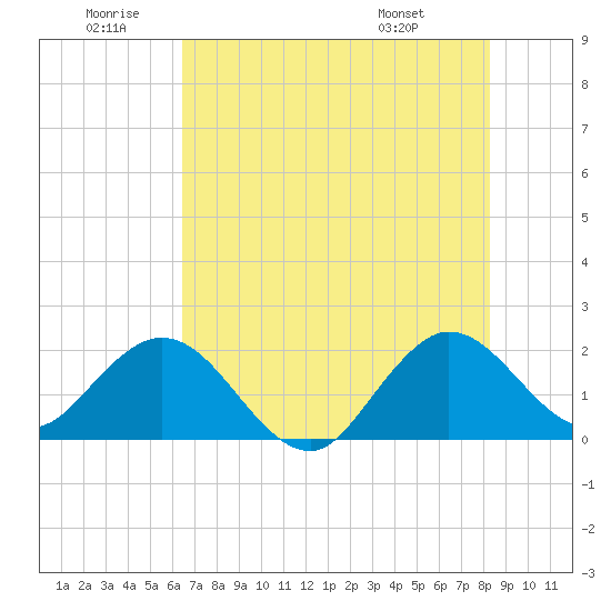 Yamato tide chart for Friday, June 20, 2025