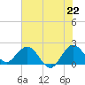 Yamato tide chart for Sunday, June 22, 2025