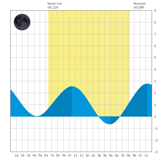 Yamato tide chart for Wednesday, June 25, 2025