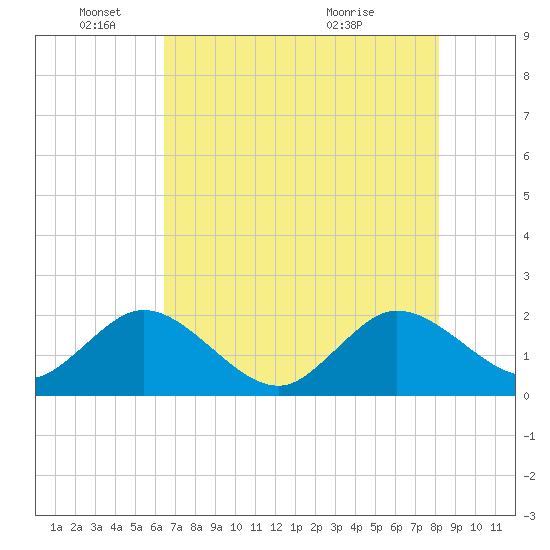 Yamato tide chart for Wednesday, June 4, 2025