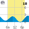 Yamato tide chart for Thursday, July 10, 2025