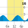 Yamato tide chart for Wednesday, July 16, 2025