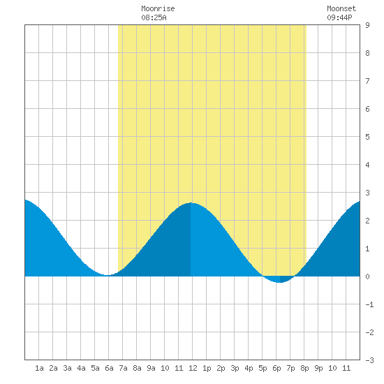 Yamato tide chart for Saturday, July 26, 2025