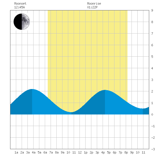Yamato tide chart for Wednesday, July 2, 2025