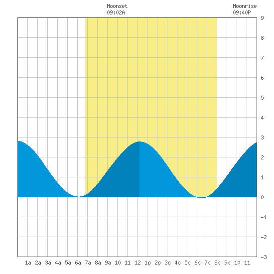 Yamato tide chart for Monday, August 11, 2025