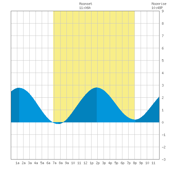 Yamato tide chart for Wednesday, August 13, 2025