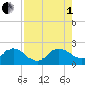 Yamato tide chart for Friday, August 1, 2025