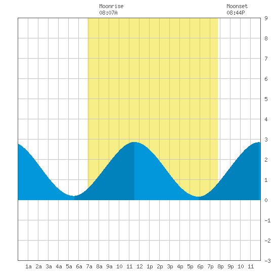 Yamato tide chart for Sunday, August 24, 2025