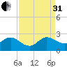 Yamato tide chart for Sunday, August 31, 2025