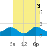 Yamato tide chart for Sunday, August 3, 2025
