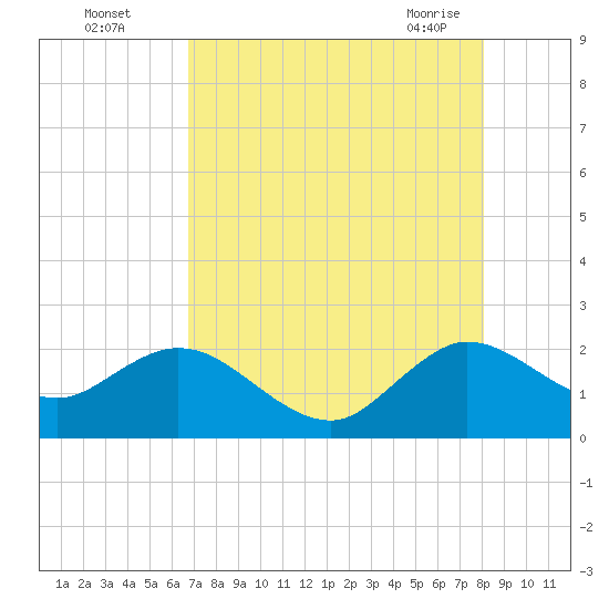 Yamato tide chart for Monday, August 4, 2025