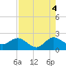 Yamato tide chart for Monday, August 4, 2025