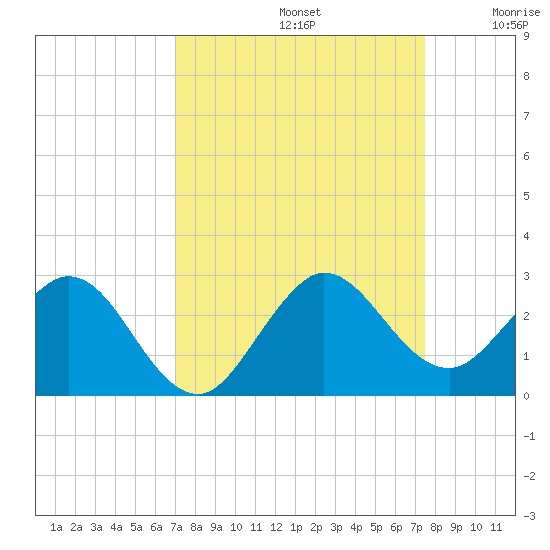 Yamato tide chart for Friday, September 12, 2025
