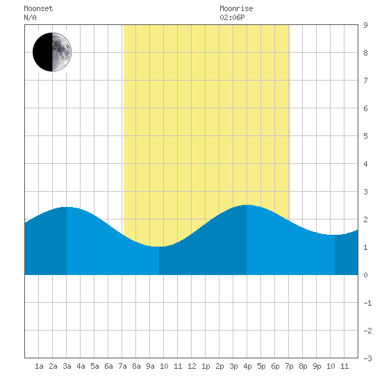 Yamato tide chart for Monday, September 29, 2025