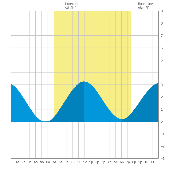 Yamato tide chart for Tuesday, September 9, 2025