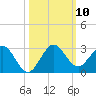 Yamato tide chart for Friday, October 10, 2025