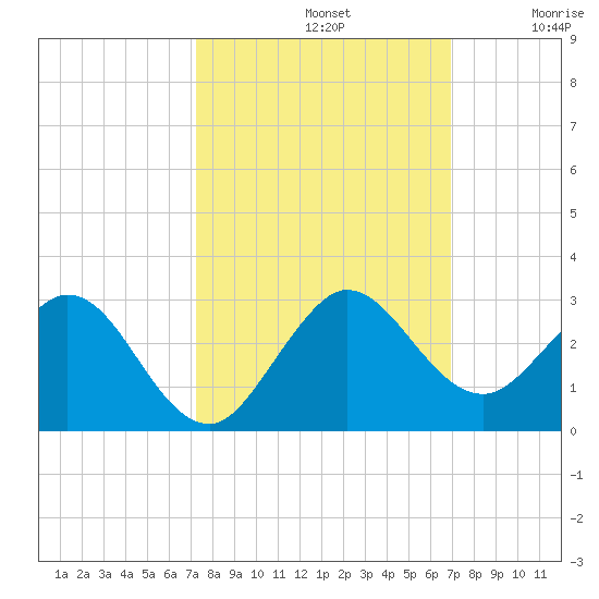 Yamato tide chart for Saturday, October 11, 2025