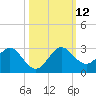 Yamato tide chart for Sunday, October 12, 2025