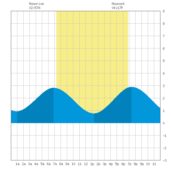 Yamato tide chart for Thursday, October 16, 2025